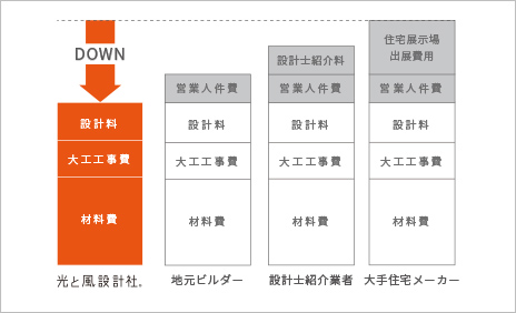 05 あらゆる点でコストカットを実現